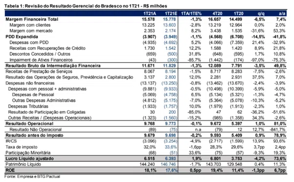 Resultado Bradesco (BBDC4) 1T21