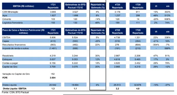 Resultado CSN (CSNA3) para o 1T21