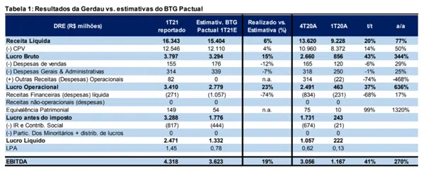 Resultado Gerdau (GGBR4) 1T21