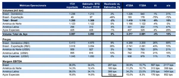 Resultado Gerdau (GGBR4) 1T21