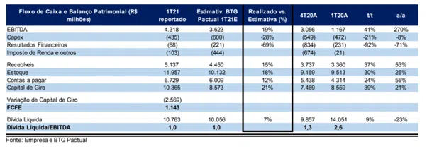 Resultado Gerdau (GGBR4) 1T21