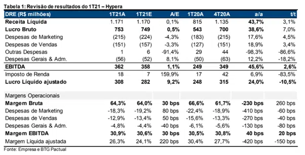 Resultado Hypera Pharma (HYPE3) para o 1T21