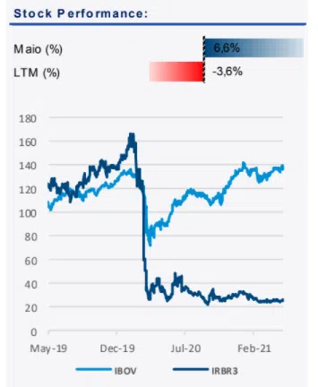 Resultado IRB Brasil RE (IRBR3) 1T21
