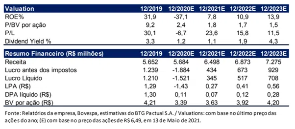 Resultado IRB Brasil RE (IRBR3) 1T21