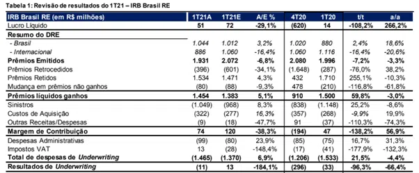 Resultado IRB Brasil RE (IRBR3) 1T21