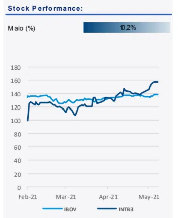 Resultado Intelbras (INTB3) 1T21