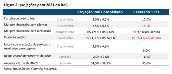 Resultado Itaú Unibanco (ITUB4) 1T21