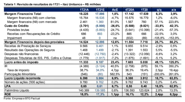 Resultado Itaú Unibanco (ITUB4) 1T21