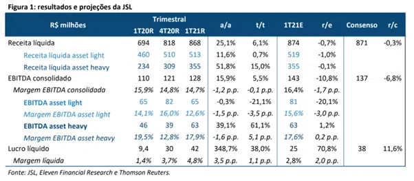 Resultado JSL (JSLG3) 1T21 