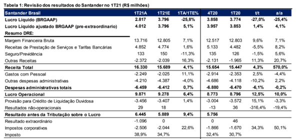Resultado Santander (SANB11) para o 1T21