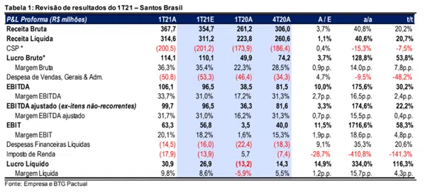 Resultado Santos Brasil (STBP3) 1T21