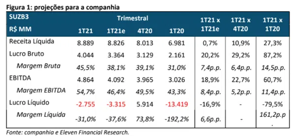 Resultado Suzano (SUZB3) 1T21