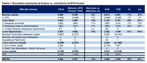 Resultado Suzano (SUZB3) 1T21