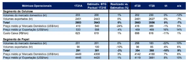 Resultado Suzano (SUZB3) 1T21