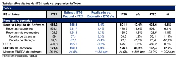 Resultado Totvs (TOTS3) 1T21