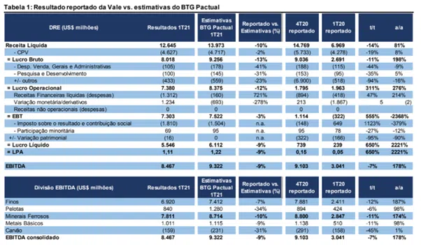 Resultado Vale (VALE3) para o 1T21