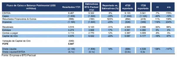 Resultado Vale (VALE3) para o 1T21