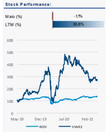 Resultado Via Varejo (VVAR3) 1T21