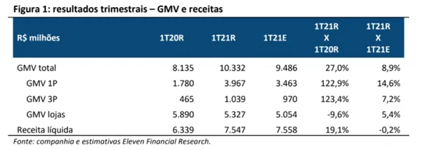 Resultado Via Varejo (VVAR3) 1T21