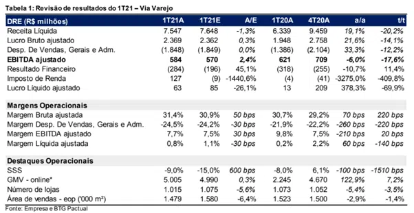 Resultado Via Varejo (VVAR3) 1T21