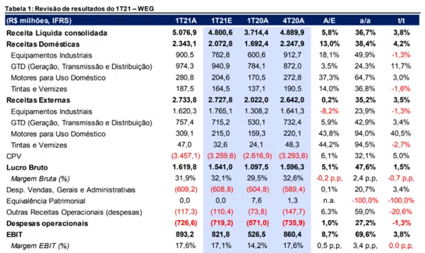 Resultado Weg (WEGE3) para o 1T21