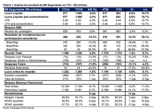 bb seguridade resultados