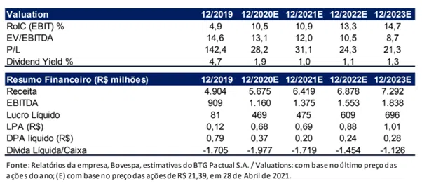 dtex3 valuation