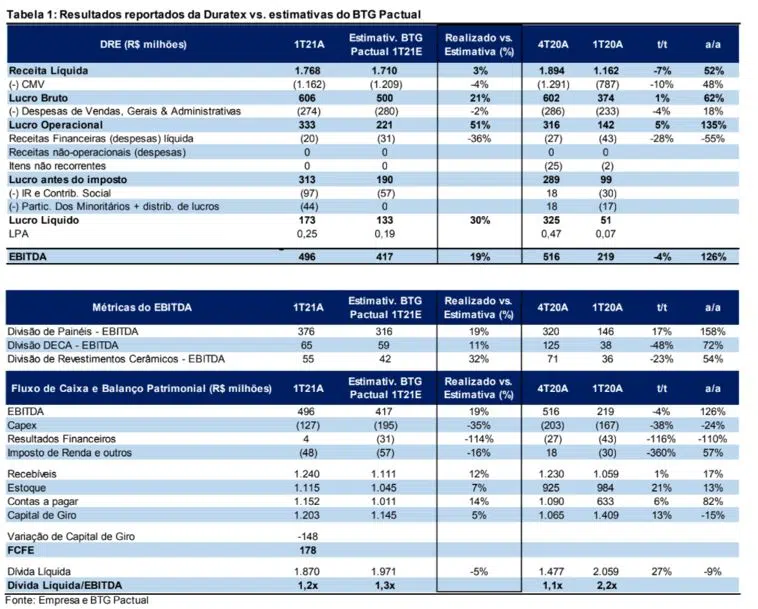 duratex resultados