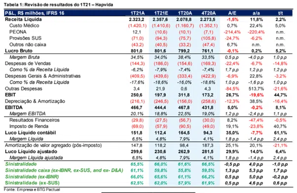 hapvida resultados