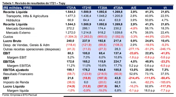 tupy3 resultados