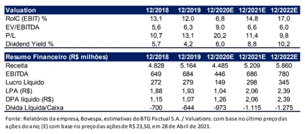 tupy3 valuation