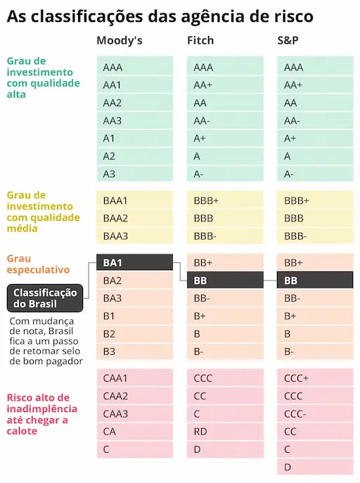 rating: as classificações das agências de risco