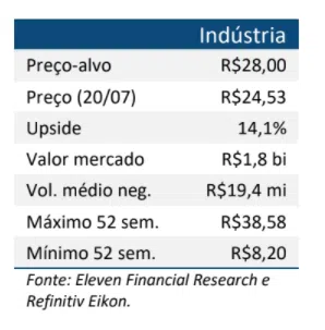 preço alvo ROMI3