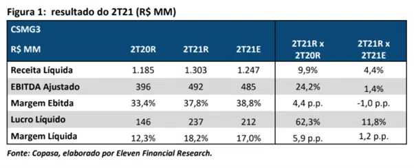 CSMG3 Resultado do 2T21