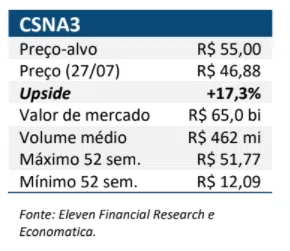 CSNA3