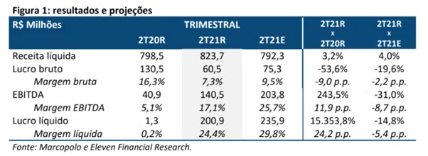 Resultados e projeções Marcopolo 2T21