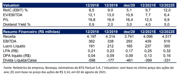 Valuation Resumo Financeiro Marcopolo 