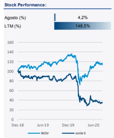 Stock Performance EMBR3