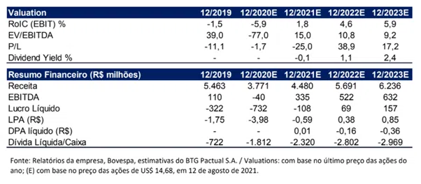 Valuation - Resumo Financeiro - Embraer 2T21