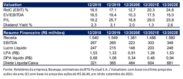 HGTX3: Análise Completa e  Resultados Hering 2T21