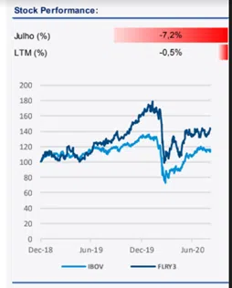 Stock Performance FLRY3