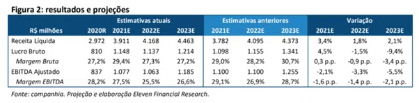 Resultados e projeções FLRY3