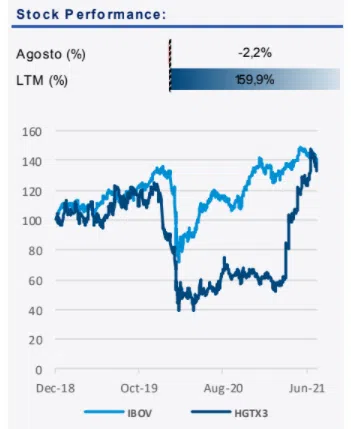 HGTX3: Análise Completa e  Resultados Hering 2T21