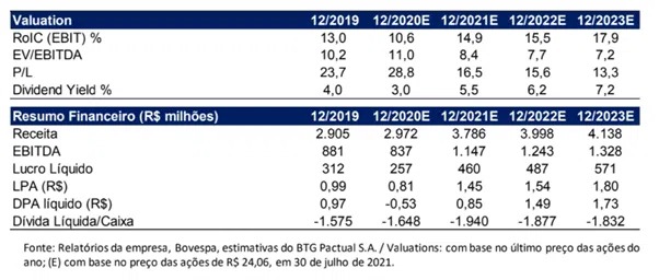 Valuation resumo financeiro FLRY3