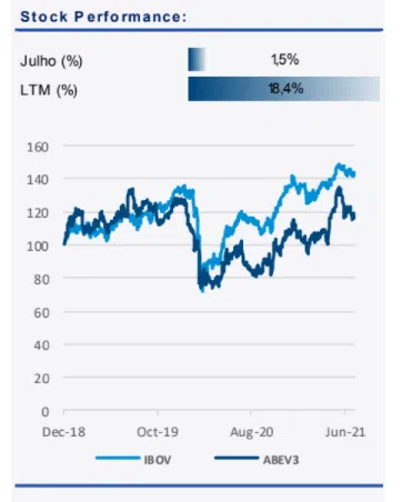 Stock Performance ABEV3