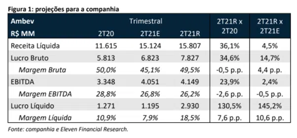 Projeções para companhia ABEV3