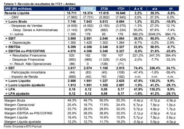 Revisão de resultados do 1T21 ABEV3