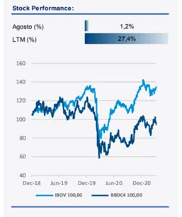 Stock Performance (BBDC4) 