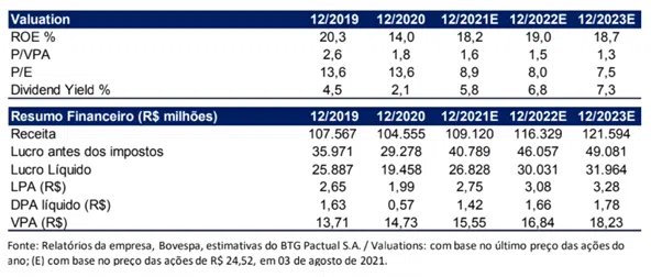 Valuation e resumo financeiro Bradesco