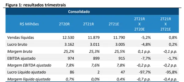 Pão de Açúcar (PCAR3) 2T21 